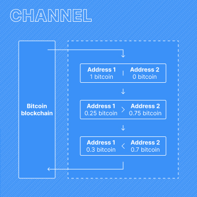 Several payment channels settling on the bitcoin blockchain